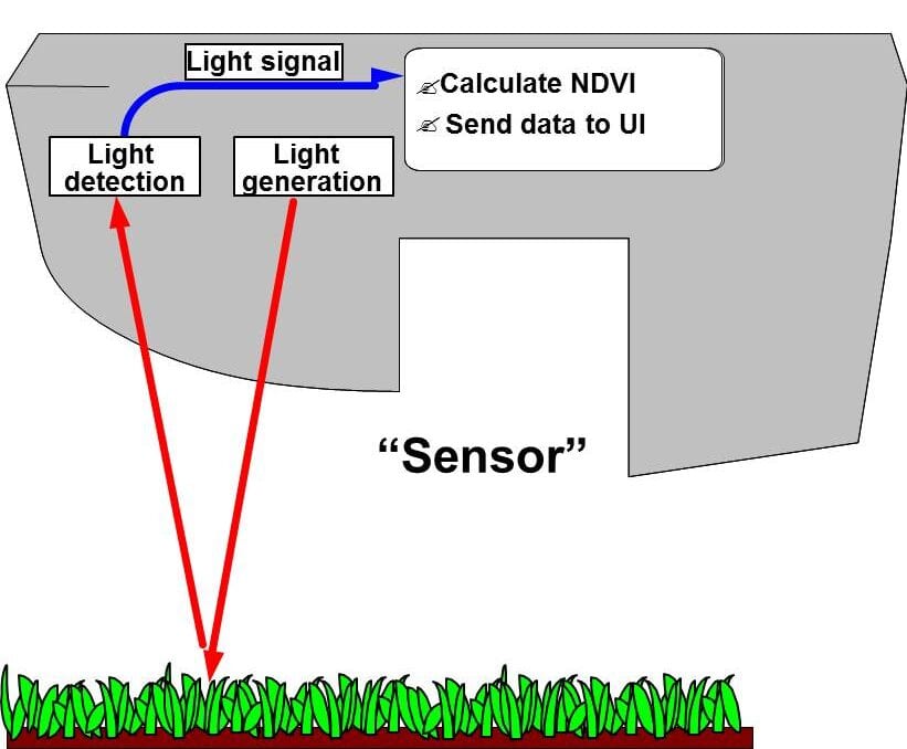 Active sensors collect NDVI readings directly from its target, making NDVI values reliable, absolute, and repeatable across time and space. Source: https://osunpk.com/2016/07/18/ndvi-its-not-all-the-same/