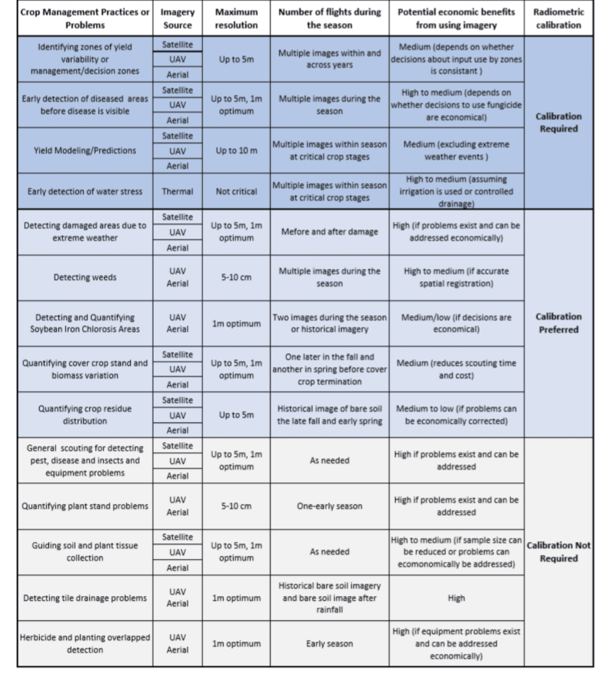 IMAGERY CROP MANAGEMENT USES AND ECONOMIC EXAMPLES