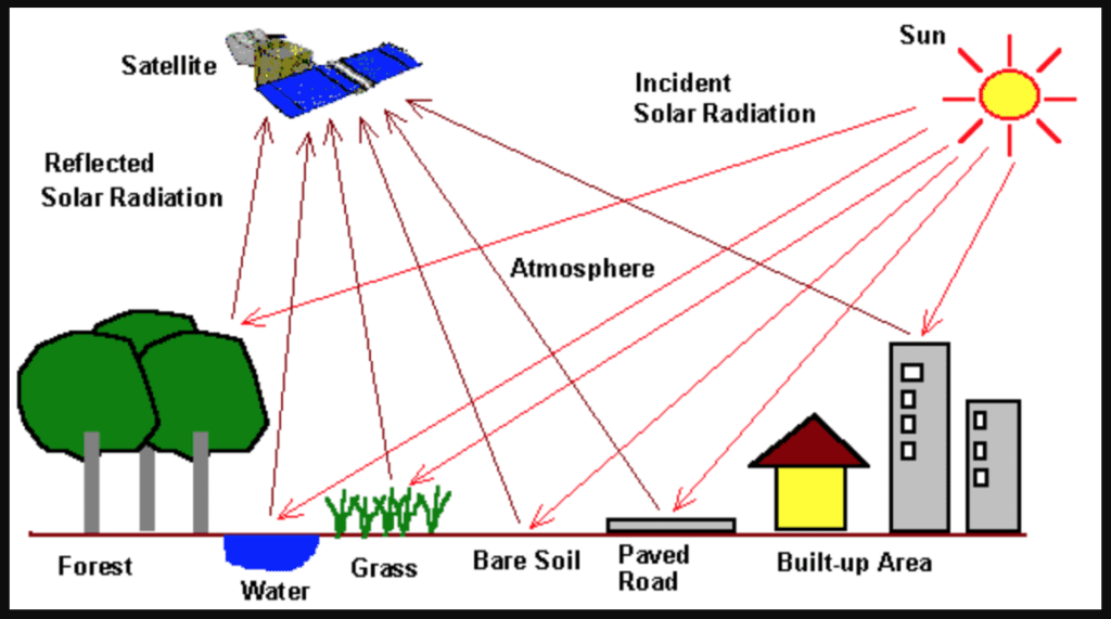 The above image shows the reflectance and the interference that can occur when using passive NDVI, which greatly impacts NDVI values over time and space. Source:  https://osunpk.com/2016/07/18/ndvi-its-not-all-the-same/